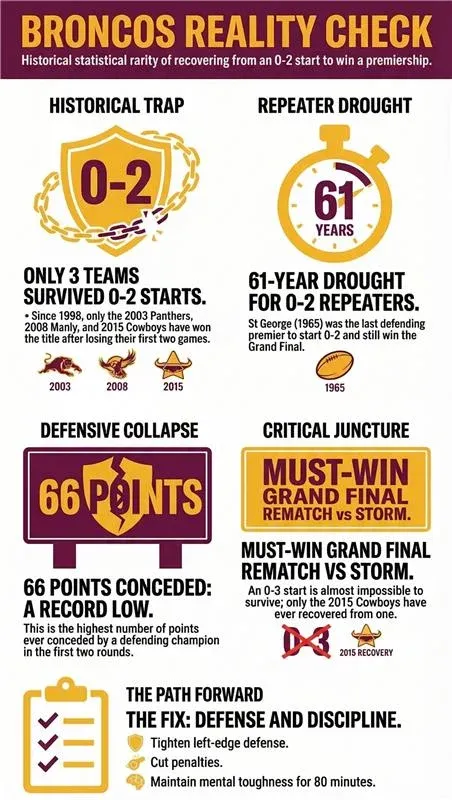 Broncos reality check after Round 2