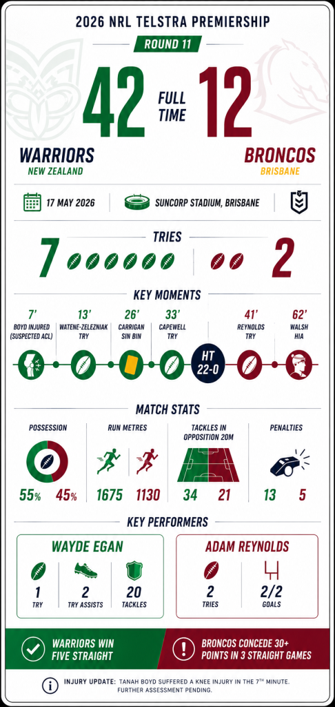 Warriors vs Broncos